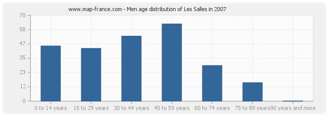 Men age distribution of Les Salles in 2007